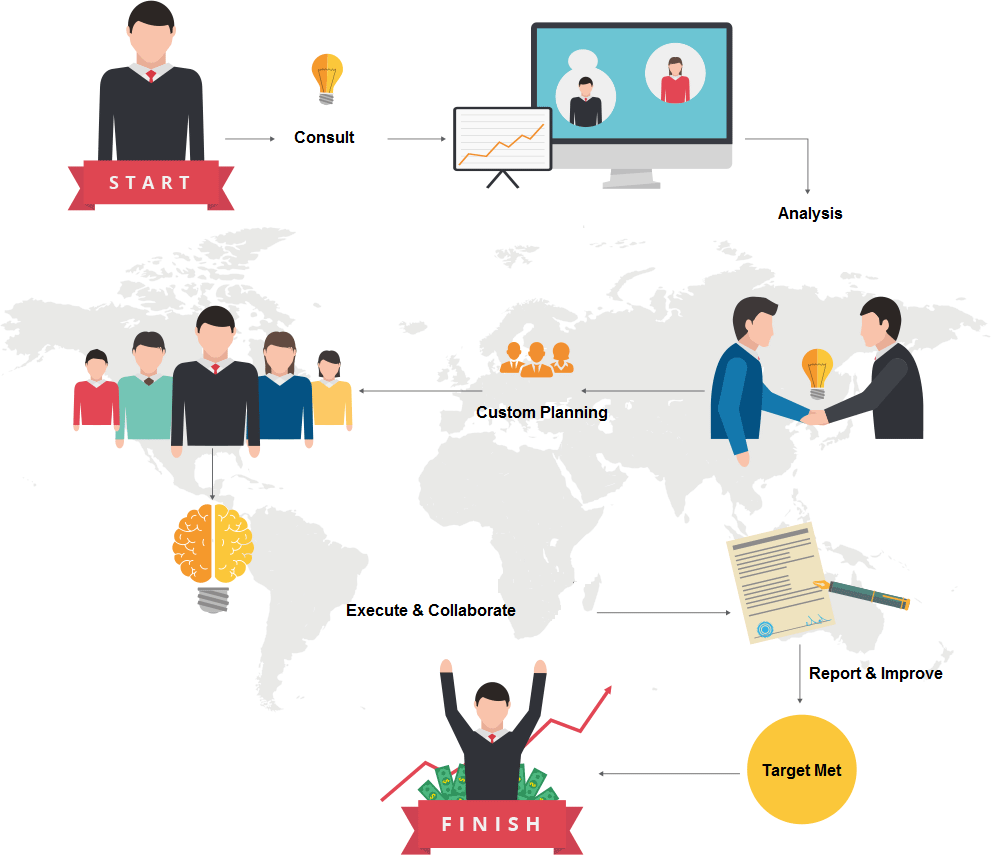 Our Digital Marketing Process